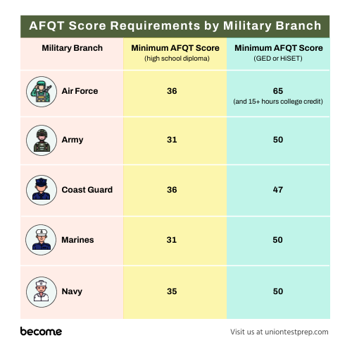 afqt-score-requirement-by-branch.png