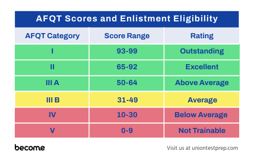 AFQT-enlistment-scores.png